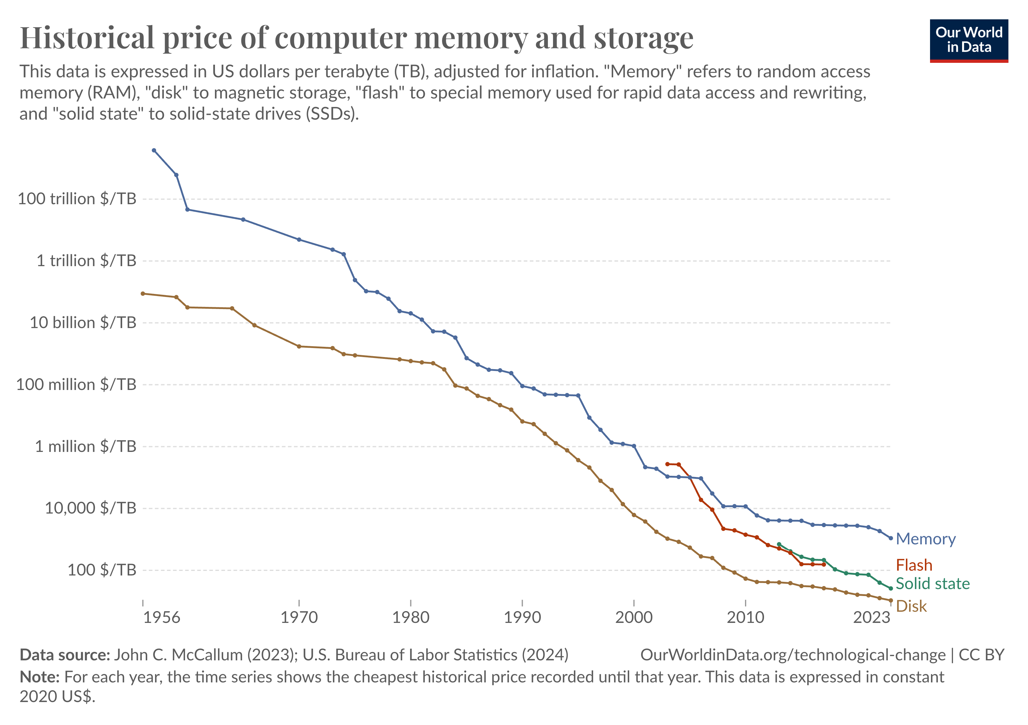 Chart showing the cost of memory over time; from $3.79 quadrillion per TB to $1088 per TB.