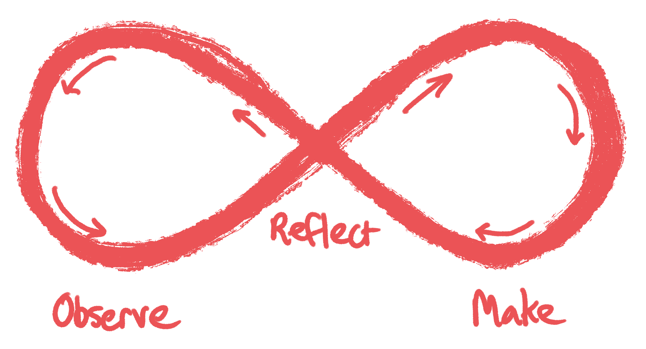  A figure of 8 representing an infinite loop, labelled Observe, Reflect, Make